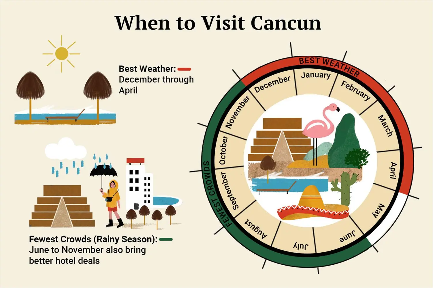 🌴 When is the Best Time to Visit Cancun?